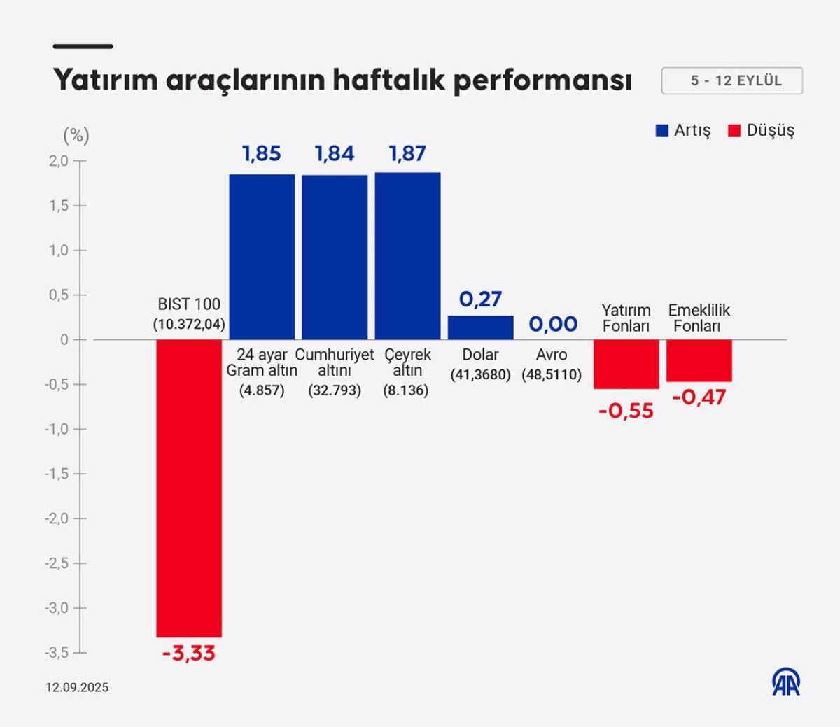 Günlük Altın ve Döviz Piyasaları Özeti: Yatırımcıya Yönelik Kısa Değerlendirme