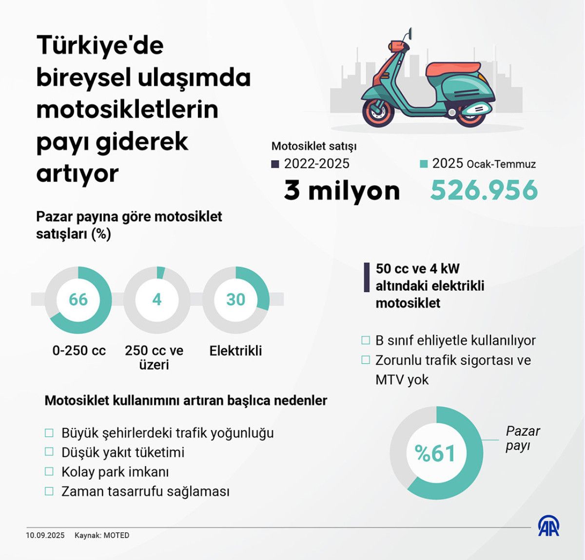 Türkiye'de Son Üç Yıl İçinde Satılan Motosikletler ve Elektrikli Modellemesi